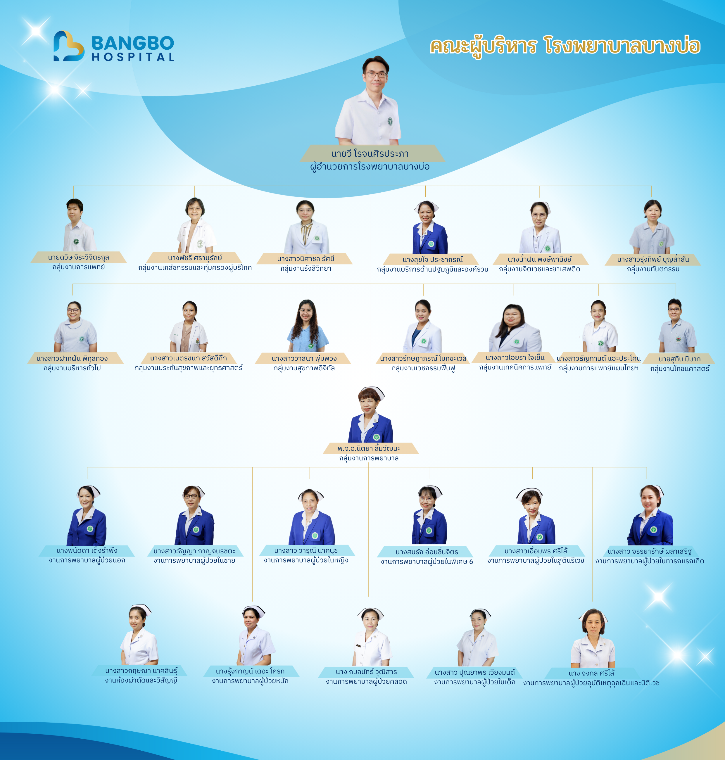 คณะผู้บริหารโรงพยาบาลบางบ่อ